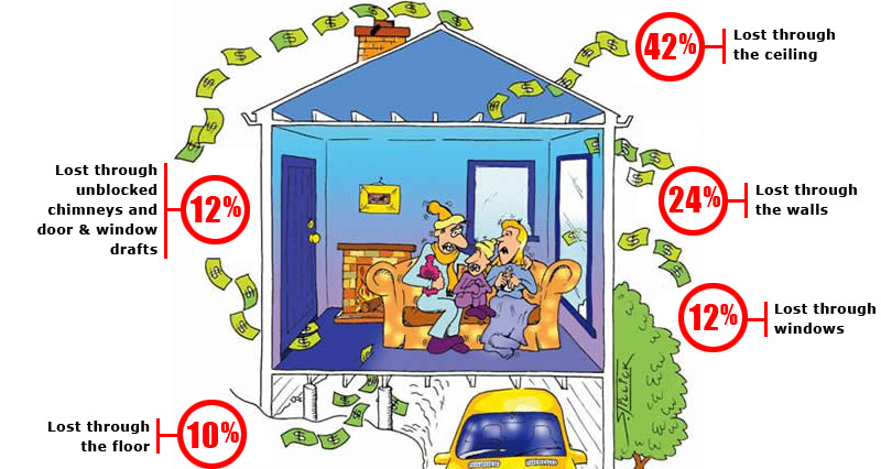 Home heat loss percentages