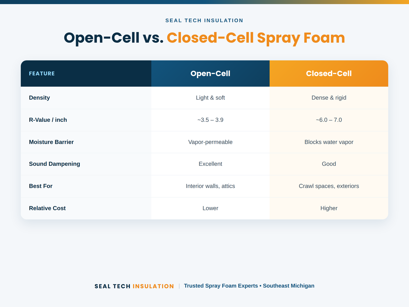 Comparison table of open-cell and closed-cell spray foam: density, R-value, moisture, sound, cost