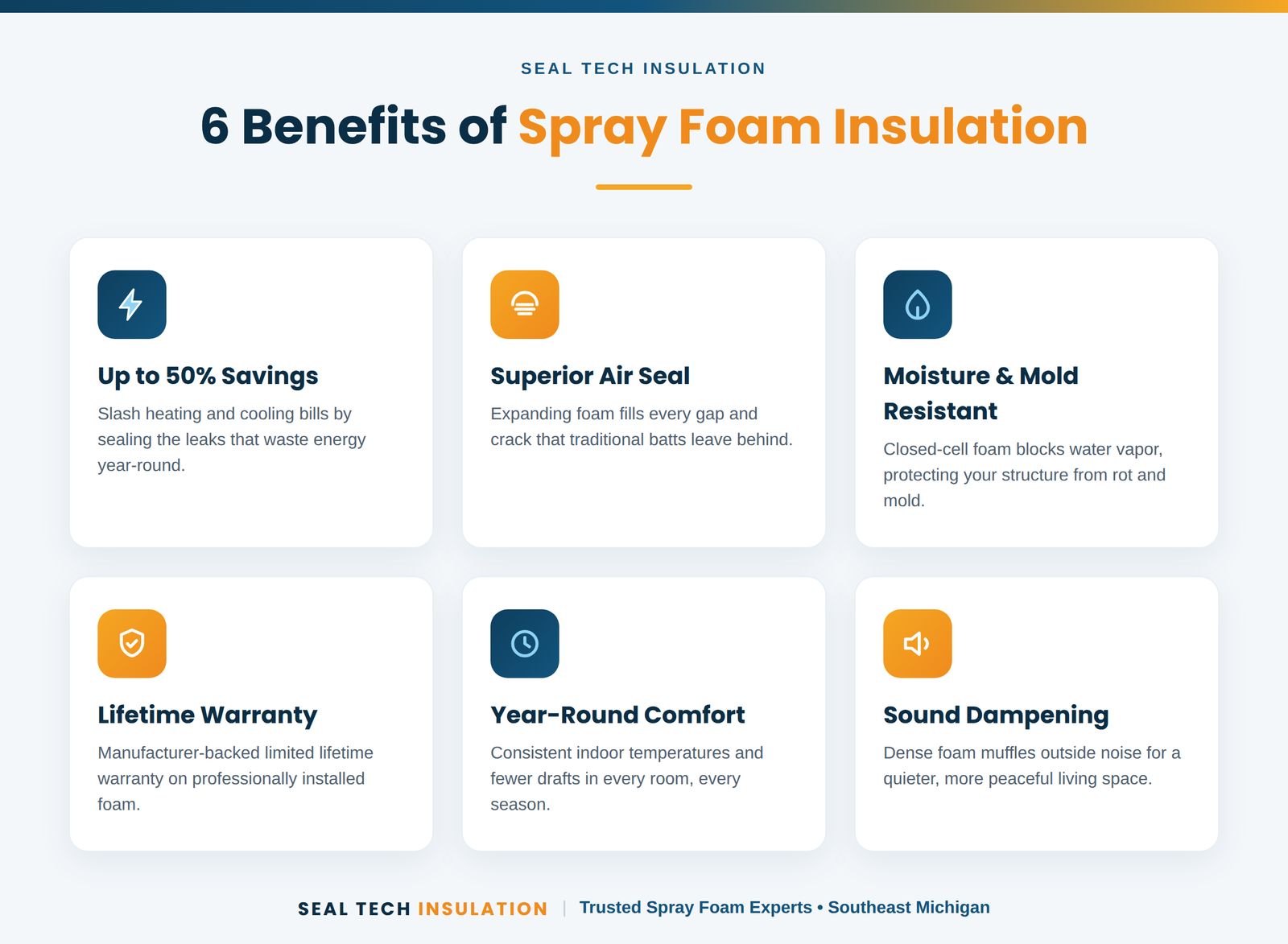 Six key benefits of spray foam insulation: energy savings, air sealing, moisture resistance, warranty, comfort, soundproofing