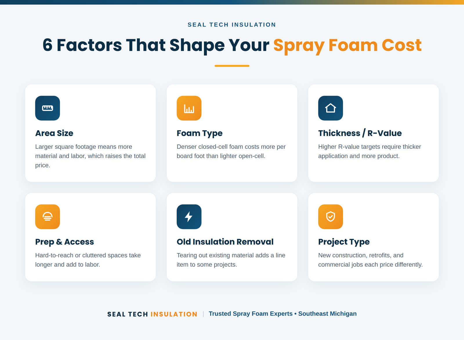 Six factors that affect spray foam insulation cost: area size, foam type, thickness, prep, removal, project type